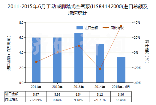 2011-2015年6月手動或腳踏式空氣泵(HS84142000)進口總額及增速統(tǒng)計 2011-2015年6月手動或腳踏式空氣泵(HS84142000)進口總額及增速統(tǒng)計